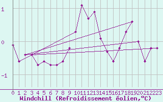 Courbe du refroidissement olien pour Orlu - Les Ioules (09)