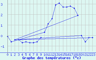 Courbe de tempratures pour Orlu - Les Ioules (09)