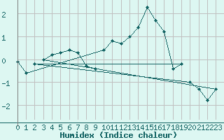 Courbe de l'humidex pour Ancey (21)