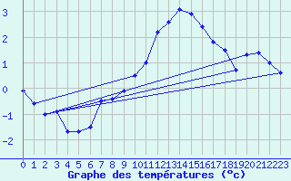 Courbe de tempratures pour Toenisvorst