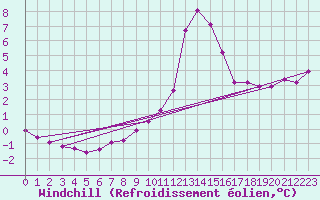 Courbe du refroidissement olien pour Saint-Laurent-du-Pont (38)