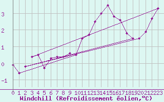 Courbe du refroidissement olien pour Vanclans (25)