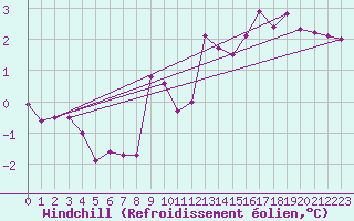 Courbe du refroidissement olien pour Col Des Mosses