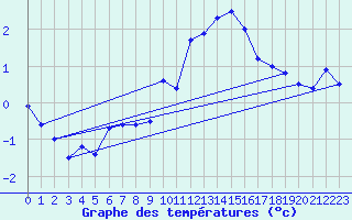 Courbe de tempratures pour Belfort-Dorans (90)