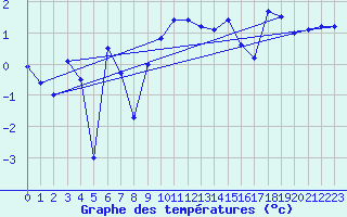 Courbe de tempratures pour Vardo Ap