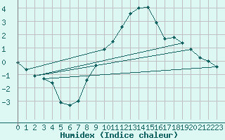 Courbe de l'humidex pour Kolmaarden-Stroemsfors