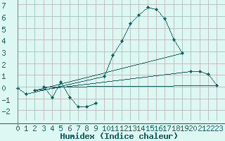 Courbe de l'humidex pour Saint-Hilaire (61)