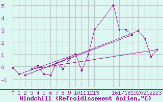 Courbe du refroidissement olien pour Trappes (78)