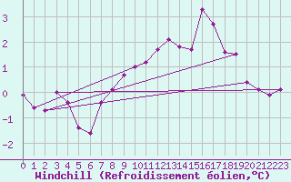 Courbe du refroidissement olien pour Redesdale