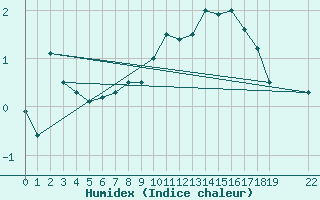 Courbe de l'humidex pour Fjaerland Bremuseet