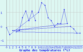 Courbe de tempratures pour Stora Sjoefallet