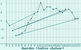 Courbe de l'humidex pour Kojovska Hola