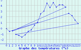 Courbe de tempratures pour Bealach Na Ba No2