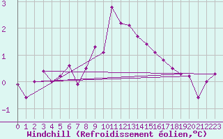 Courbe du refroidissement olien pour Marnitz