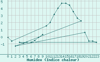 Courbe de l'humidex pour Luechow