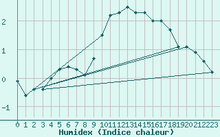 Courbe de l'humidex pour Nyon-Changins (Sw)