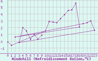 Courbe du refroidissement olien pour Bremerhaven