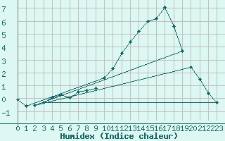 Courbe de l'humidex pour Chargey-les-Gray (70)