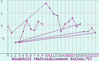 Courbe du refroidissement olien pour Leconfield