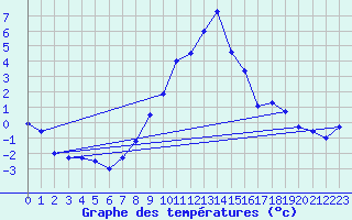 Courbe de tempratures pour Chur-Ems
