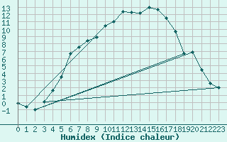 Courbe de l'humidex pour Jokioinen