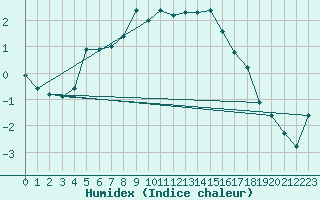 Courbe de l'humidex pour Kuusiku