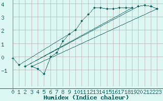 Courbe de l'humidex pour Volmunster (57)