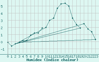 Courbe de l'humidex pour Vesanto Kk