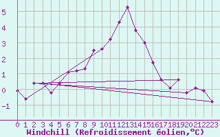 Courbe du refroidissement olien pour Wasserkuppe