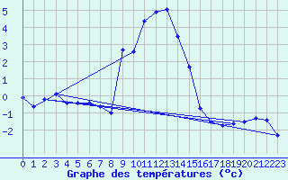 Courbe de tempratures pour Koetschach / Mauthen