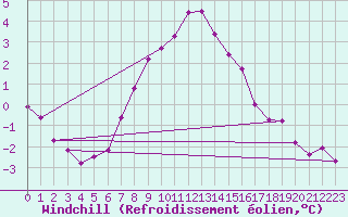 Courbe du refroidissement olien pour Taivalkoski Paloasema