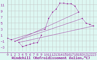Courbe du refroidissement olien pour Sorcy-Bauthmont (08)