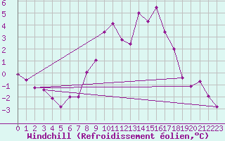 Courbe du refroidissement olien pour Wynau