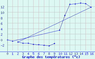 Courbe de tempratures pour Besse-sur-Issole (83)