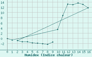 Courbe de l'humidex pour Besse-sur-Issole (83)