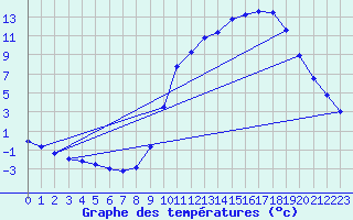 Courbe de tempratures pour Goulles - Bagnard (19)