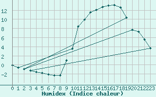 Courbe de l'humidex pour Liefrange (Lu)