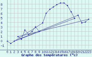Courbe de tempratures pour Col Agnel - Nivose (05)