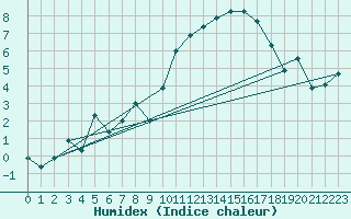 Courbe de l'humidex pour Col Agnel - Nivose (05)