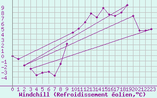 Courbe du refroidissement olien pour Langres (52) 