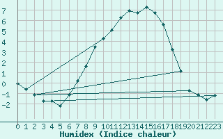 Courbe de l'humidex pour Hoerby