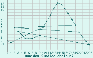 Courbe de l'humidex pour Carpentras (84)