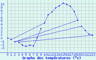 Courbe de tempratures pour Hohrod (68)
