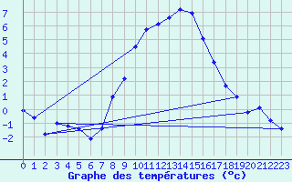 Courbe de tempratures pour Schauenburg-Elgershausen