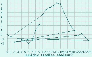 Courbe de l'humidex pour Schauenburg-Elgershausen