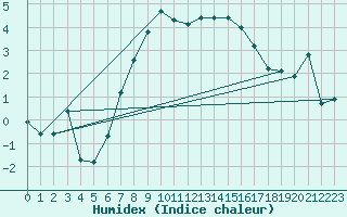 Courbe de l'humidex pour Gubbhoegen