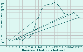 Courbe de l'humidex pour Idar-Oberstein