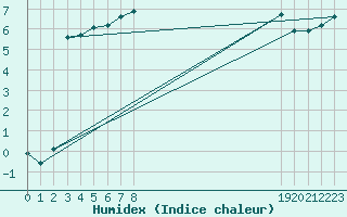 Courbe de l'humidex pour Brignoles-Est (83)