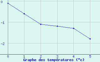 Courbe de tempratures pour Saint-Germain-le-Guillaume (53)