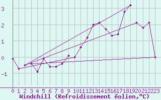 Courbe du refroidissement olien pour Saint-Etienne (42)